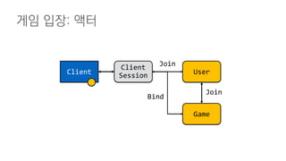 게임 입장: 액터
Client
Client
Session User
Game
Join
Join
Bind
 