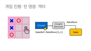 게임 진행: 턴 명령: 액터
Client
Client
Session
Game
MakeMove
GameRef.MakeMove(2,1)
 