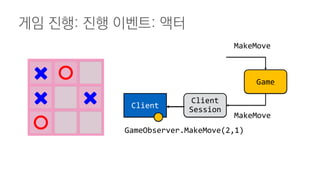 게임 진행: 진행 이벤트: 액터
Game
Client
Session
MakeMove
Client
GameObserver.MakeMove(2,1)
MakeMove
 