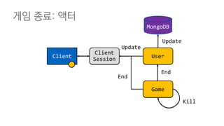게임 종료: 액터
Client
Client
Session User
Game
End
End
MongoDB
Update
Update
Kill
 