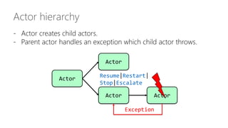 Actor hierarchy
- Actor creates child actors.
- Parent actor handles an exception which child actor throws.
Actor
Actor
Ac...