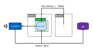 Actor
NodeA NodeB
Client
Interface
DB?
State Sync
Discovery / Table
 