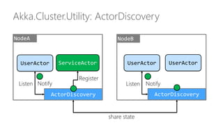 Akka.Cluster.Utility: ActorDiscovery
NodeA NodeB
ActorDiscovery ActorDiscovery
UserActor ServiceActor UserActor UserActor
...