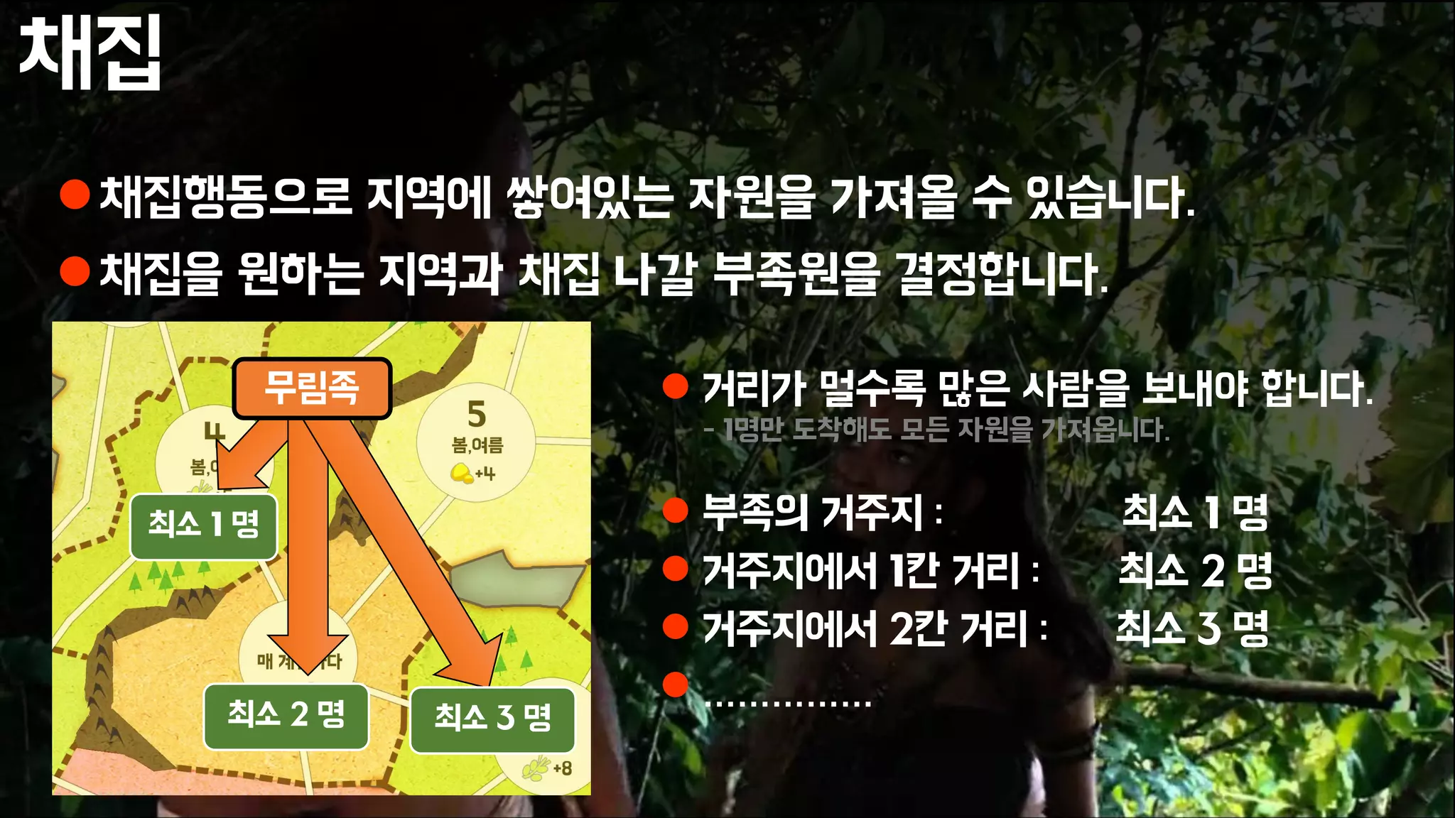 채집
채집행동으로 지역에 쌓여있는 자원을 가져올 수 있습니다.
채집을 원하는 지역과 채집 나갈 부족원을 결정합니다.
최소 1 명
 거리가 멀수록 많은 사람을 보내야 합니다.
- 1명만 도착해도 모든 자원을 가져옵니다.
 부족의 거주지 : 최소 1 명
 거주지에서 1칸 거리 : 최소 2 명
 거주지에서 2칸 거리 : 최소 3 명
 ……………
최소 2 명 최소 3 명
무림족
 
