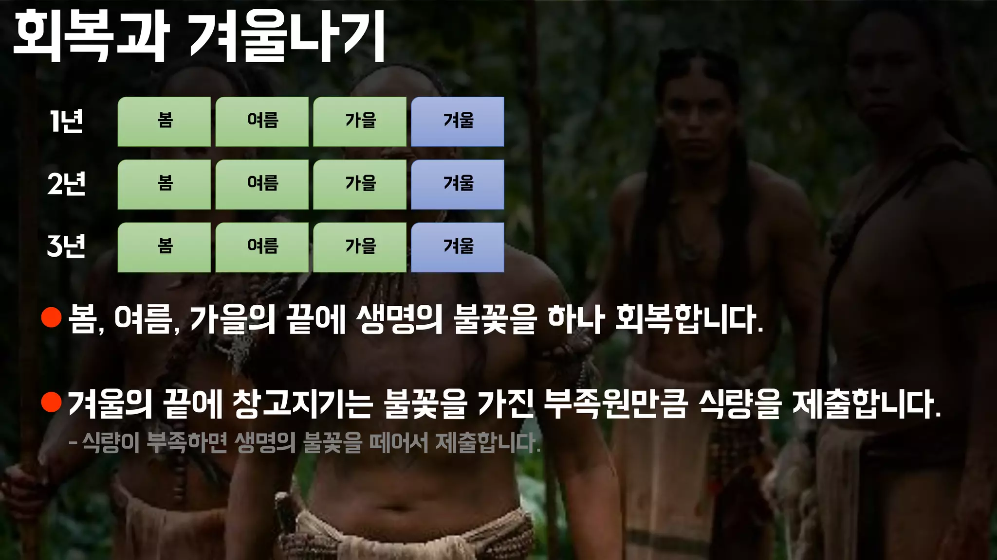 회복과 겨울나기
봄, 여름, 가을의 끝에 생명의 불꽃을 하나 회복합니다.
겨울의 끝에 창고지기는 불꽃을 가진 부족원만큼 식량을 제출합니다.
-식량이 부족하면 생명의 불꽃을 떼어서 제출합니다.
봄 여름 가을 겨울
봄 여름 가을 겨울
봄 여름 가을 겨울
1년
2년
3년
 