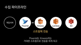 스트림에 전송
수집 파이프라인
게임서버
Kinesis Lambda S3Fluentd
Fluentd는 Kinesis라는
거대한 스트림으로 전송을 하게 되고
 