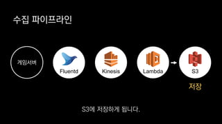 저장
수집 파이프라인
게임서버
Kinesis Lambda S3Fluentd
S3에 저장하게 됩니다.
 
