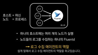 • 하나의 호스트에는 여러 개의 노드가 실행
• 노드들의 로그를 수집하는 하나의 Fluentd
로그 수집 에이전트의 역할
Fluentd
호스트
노드
노드
노드
호스트 = 머신
노드 = 프로세스
쉽게 말해서 로그 수집 에이전트의 역할을 하고있습니다.
 