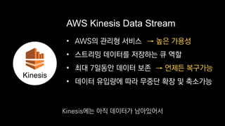 • AWS의 관리형 서비스
• 스트리밍 데이터를 저장하는 큐 역할
• 최대 7일동안 데이터 보존
• 데이터 유입량에 따라 무중단 확장 및 축소가능
AWS Kinesis Data Stream
→ 높은 가용성
→ 언제든 복구가능
Kinesis
Kinesis에는 아직 데이터가 남아있어서
 