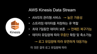 → 로그 유입량에 따라 유연하게 대응가능
• AWS의 관리형 서비스
• 스트리밍 데이터를 저장하는 큐 역할
• 최대 7일동안 데이터 보존
• 데이터 유입량에 따라 무중단 확장 및 축소가능
AWS Kinesis Data Stream
→ 높은 가용성
→ 언제든 복구가능
Kinesis
이 것은 결국 로그 유입량에 따라
 