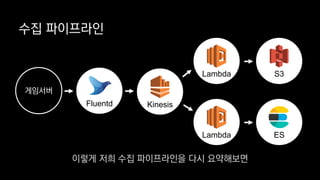 수집 파이프라인
게임서버
Fluentd
S3Lambda
ESLambda
Kinesis
이렇게 저희 수집 파이프라인을 다시 요약해보면
 