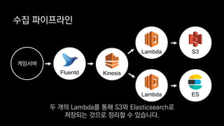 수집 파이프라인
게임서버
Fluentd
S3Lambda
ESLambda
Kinesis
두 개의 Lambda를 통해 S3와 Elasticsearch로
저장되는 것으로 정리할 수 있습니다.
 