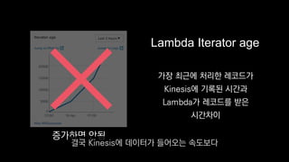 Lambda Iterator age
증가하면 안됨
가장 최근에 처리한 레코드가
Kinesis에 기록된 시간과
Lambda가 레코드를 받은
시간차이
결국 Kinesis에 데이터가 들어오는 속도보다
 