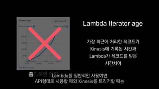 Lambda Iterator age
증가하면 안됨
가장 최근에 처리한 레코드가
Kinesis에 기록된 시간과
Lambda가 레코드를 받은
시간차이
Lambda를 일반적인 사용예인
API형태로 사용할 때와 Kinesis를 트리거할 때는
 