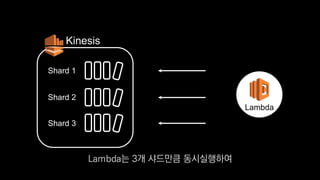 Shard 1
Kinesis
Lambda
Shard 2
Shard 3
Lambda는 3개 샤드만큼 동시실행하여
 