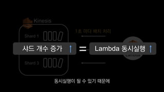 Shard 1
Kinesis
Lambda
Shard 2
Shard 3
1초 마다 배치 처리
샤드 개수 증가 Lambda 동시실행
동시실행이 될 수 있기 때문에
 