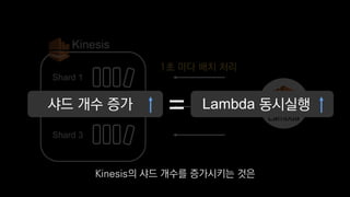 Shard 1
Kinesis
Lambda
Shard 2
Shard 3
1초 마다 배치 처리
샤드 개수 증가 Lambda 동시실행
Kinesis의 샤드 개수를 증가시키는 것은
 