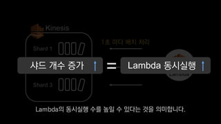 Shard 1
Kinesis
Lambda
Shard 2
Shard 3
1초 마다 배치 처리
샤드 개수 증가 Lambda 동시실행
Lambda의 동시실행 수를 높일 수 있다는 것을 의미합니다.
 