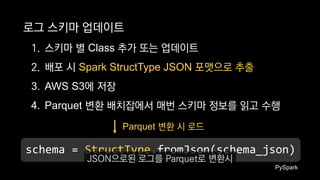 로그 스키마 업데이트
schema = StructType.fromJson(schema_json)
Parquet 변환 시 로드
1. 스키마 별 Class 추가 또는 업데이트
2. 배포 시 Spark StructType JSON 포맷으로 추출
3. AWS S3에 저장
4. Parquet 변환 배치잡에서 매번 스키마 정보를 읽고 수행
PySpark
JSON으로된 로그를 Parquet로 변환시
 