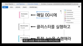 매일 00시에
클러스터를 실행하고
특정 Job을 수행해라특정 Job을 수행해라라는 의미인데요.
 