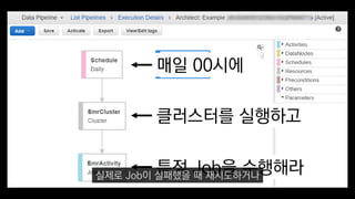 매일 00시에
클러스터를 실행하고
특정 Job을 수행해라실제로 Job이 실패했을 때 재시도하거나
 