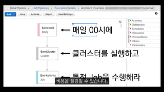 매일 00시에
클러스터를 실행하고
특정 Job을 수행해라비용을 절감할 수 있습니다.
 
