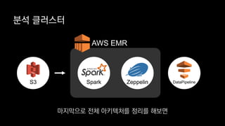 분석 클러스터
S3 ZeppelinSpark
AWS EMR
DataPipeline
마지막으로 전체 아키텍처를 정리를 해보면
 