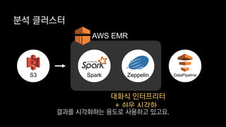 분석 클러스터
S3 ZeppelinSpark
AWS EMR
대화식 인터프리터
+ 쉬운 시각화
DataPipeline
결과를 시각화하는 용도로 사용하고 있고요.
 