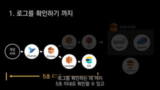 S3Lambda ZeppelinSpark
AWS EMR
DataPipeline
게임
서버
Fluentd
Lambda
Kinesis
ES
5초 이내
1. 로그를 확인하기 까지
로그를 확인하는 데 까지
5초 이내로 확인할 수 있고
 