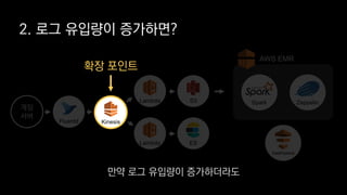 S3Lambda
Lambda ES
ZeppelinSpark
AWS EMR
DataPipeline
게임
서버
Fluentd
2. 로그 유입량이 증가하면?
Kinesis
확장 포인트
만약 로그 유입량이 증가하더라도
 