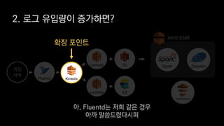 S3Lambda
Lambda ES
ZeppelinSpark
AWS EMR
DataPipeline
게임
서버
Fluentd
2. 로그 유입량이 증가하면?
Kinesis
확장 포인트
아, Fluentd는 저희 같은 경우
아까 말씀드렸다시피
 