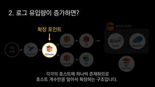 S3Lambda
Lambda ES
ZeppelinSpark
AWS EMR
DataPipeline
게임
서버
Fluentd
2. 로그 유입량이 증가하면?
Kinesis
확장 포인트
각각의 호스트에 하나씩 존재하므로
호스트 개수만큼 알아서 확장하는 구조입니다.
 