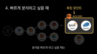게임
서버
Fluentd
S3Lambda
Lambda
Kinesis
ES
DataPipeline
4. 빠르게 분석하고 싶을 때 확장 포인트
ZeppelinSpark
AWS EMR
분석을 빠르게 하고 싶을 때는
 