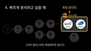 게임
서버
Fluentd
S3Lambda
Lambda
Kinesis
ES
DataPipeline
4. 빠르게 분석하고 싶을 때 확장 포인트
ZeppelinSpark
AWS EMR
EMR 클러스터만 확장해주면 됩니다.
 