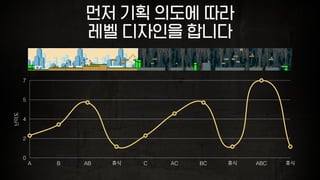 먼저 기획 의도에 따라
레벨 디자인을 합니다
난이도
0
2
4
5
7
A B AB 휴식 C AC BC 휴식 ABC 휴식
 