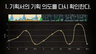 1. 기획서의 기획 의도를 다시 확인한다.
난이도
0
2
4
5
7
A B AB 휴식 C AC BC 휴식 ABC 휴식
 
