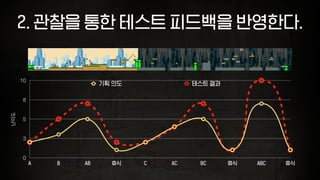 2. 관찰을 통한 테스트 피드백을 반영한다.
난이도
0
3
5
8
10
A B AB 휴식 C AC BC 휴식 ABC 휴식
기획 의도 테스트 결과
 
