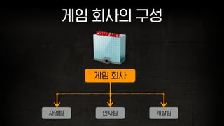 게임 회사의 구성
사업팀 인사팀 개발팀
게임 회사
 