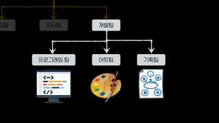 업팀 인사팀 개발팀
프로그래밍 팀 아트팀 기획팀
 