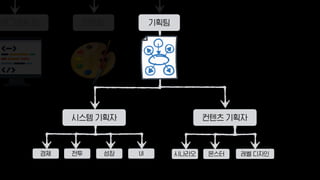 프로그래밍 팀 아트팀 기획팀
시스템 기획자 컨텐츠 기획자
경제 전투 UI성장 시나리오 몬스터 레벨 디자인
 