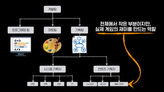 개발팀
프로그래밍 팀 아트팀 기획팀
시스템 기획자 컨텐츠 기획자
경제 전투 UI성장 시나리오 몬스터 레벨 디자인
전체에서 작은 부분이지만,
실제 게임의 재미를 만드는 역할
 