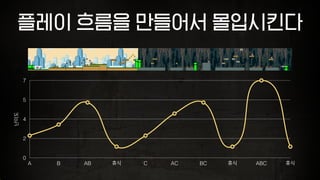 플레이 흐름을 만들어서 몰입시킨다난이도
0
2
4
5
7
A B AB 휴식 C AC BC 휴식 ABC 휴식
 