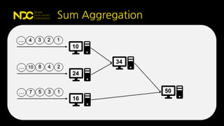 … 4 3
10
2 1
… 10 8
24
4 2
… 7 5
16
3 1
34
50
Sum Aggregation
 