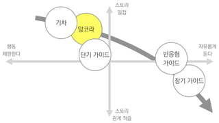 장기 가이드
반응형
가이드
앙코라
기차
단기 가이드
자유롭게
둔다
행동
제한한다
스토리
밀접
스토리
관계 적음
 