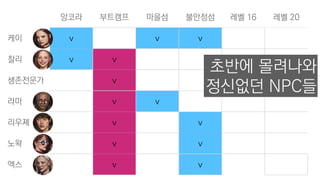 앙코라 부트캠프 마을섬 불안정섬 레벨 16 레벨 20
케이 v v v
찰리 v v
생존전문가 v
라마 v v
리우졔 v v
노왁 v v
엑스 v v
초반에 몰려나와
정신없던 NPC들
 