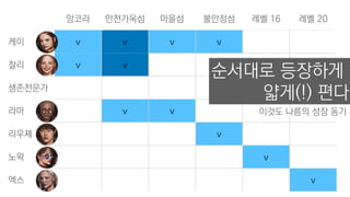 앙코라 안전가옥섬 마을섬 불안정섬 레벨 16 레벨 20
케이 v v v v
찰리 v v
생존전문가
라마 v v
리우졔 v
노왁 v
엑스 v
순서대로 등장하게
얇게(!) 편다
이것도 나름의 성장 동기
 