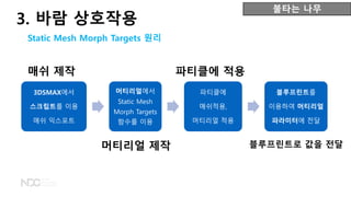 불타는 나무
3. 바람 상호작용
Static Mesh Morph Targets 원리
3DSMAX에서
스크립트를 이용
매쉬 익스포트
머티리얼에서
Static Mesh
Morph Targets
함수를 이용
파티클에
매쉬적용,
머티리얼 적용
블루프린트를
이용하여 머티리얼
파라미터에 전달
매쉬 제작
머티리얼 제작
파티클에 적용
블루프린트로 값을 전달
 
