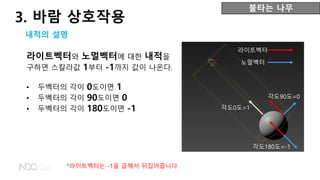라이트벡터와 노멀벡터에 대한 내적을
구하면 스칼라값 1부터 -1까지 값이 나온다.
• 두벡터의 각이 0도이면 1
• 두벡터의 각이 90도이면 0
• 두벡터의 각이 180도이면 -1
불타는 나무
내적의 설명
3. 바람 상호작용
*라이트벡터는 -1을 곱해서 뒤집어줍니다.
라이트벡터
노멀벡터
각도0도=1
각도90도=0
각도180도=-1
 