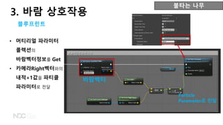 불타는 나무
3. 바람 상호작용
블루프린트
• 머티리얼 파라미터
콜렉션의
바람벡터정보를 Get
• 카메라Right벡터와의
내적+1값을 파티클
파라미터로 전달
Particle
Parameter로 전달
바람벡터
 