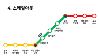 최초의
의사결정
기반구조
보강
게임 컨텐츠
구현
스케일아웃
출시 준비
무점검
스케일아웃
부하
테스트
장애
안정성
예측 실패
대비
출시
이후
발표
소개
4. 스케일아웃
 